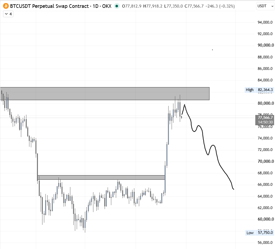 KratosPivot's tweet photo. bitcoin:native Plane

 Bitcoin cleared top buy-side liquidity and is rejecting from the supply zone. Expecting a drop to target sell-side liquidity at $62K, $60K, and the major $50K pool below https://t.co/V7Uhrpe4FE