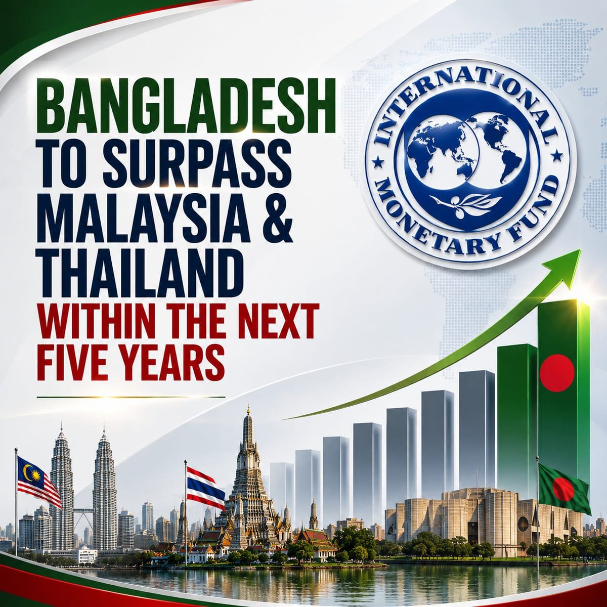 storyofdevl_'s tweet photo. Bangladesh's economy is projected to reach $677 billion by 2030, according to the International Monetary Fund (IMF). By this time, the country is forecast to surpass the economies of Malaysia, Vietnam and Thailand in terms of nominal gross domestic product (GDP) size.

The findings were published in a report titled 'The $150 Trillion Global Economy in 2030' by the Canadian media outlet Visual Capitalist, based on IMF's World Economic Outlook projections.

According to the IMF forecast, the global economy is expected to exceed $150 trillion within the next four years, with a significant portion of this growth coming from emerging Asian economies