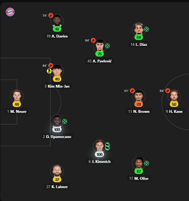 Jonibigood_'s tweet photo. Un superbe match ! 

Un faux pas côté Bayern avec ce but encaissé. En vrac :
- le non DS de Kane😬
- 48 tout de même pour Neuer💪
- titularisations "surprises" de Davies et Upa🤡
- Le goat Kimmich is back again💥

Y'a de la place pour venir faire mieux en Arena 27 sur @Sorare ! https://t.co/37n5Avf1Zz
