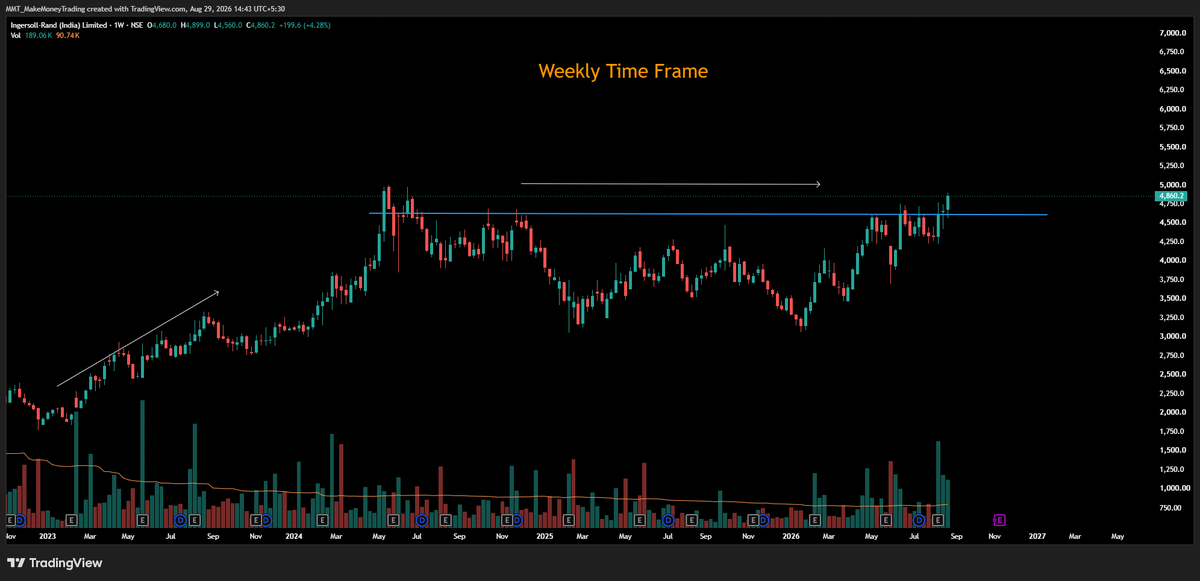 MMT_Breakouts's tweet photo. โ ๏ธ Iโm not a SEBI Registered RA.
โ ๏ธ Not a BUY or SELL call.
Adding #INGERRAND to my WL. ๐
โข WTF: Stock was in a clear uptrend, then Price entered consolidation.
โข DTF: VCP breakout with strong volume.
MMT Trade Framework - P.R.E.P
Pattern โ Risk โ Entry โ Profit https://t.co/XiqdY3V1ow