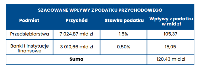 Peter_Rm_pl's tweet photo. @ArtKraw @PludowskiLukasz @FundacjaWEI w agendzie 2030 prezentuje szacowane wpływy z podatku przychodowego,  może się ktoś podzieli skąd źródłami?
@RGwiazdowski @SebStodolak https://t.co/PbJbQHwhKs