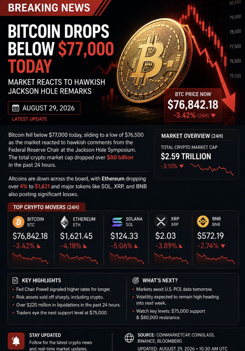 ItsHoangg_'s tweet photo. Crypto Market Update — August 29, 2026

Bitcoin slides below $77K as hawkish Fed remarks shake the crypto market. 📉

Are we heading for another correction, or is this just a temporary dip? https://t.co/23ehxqtwtL