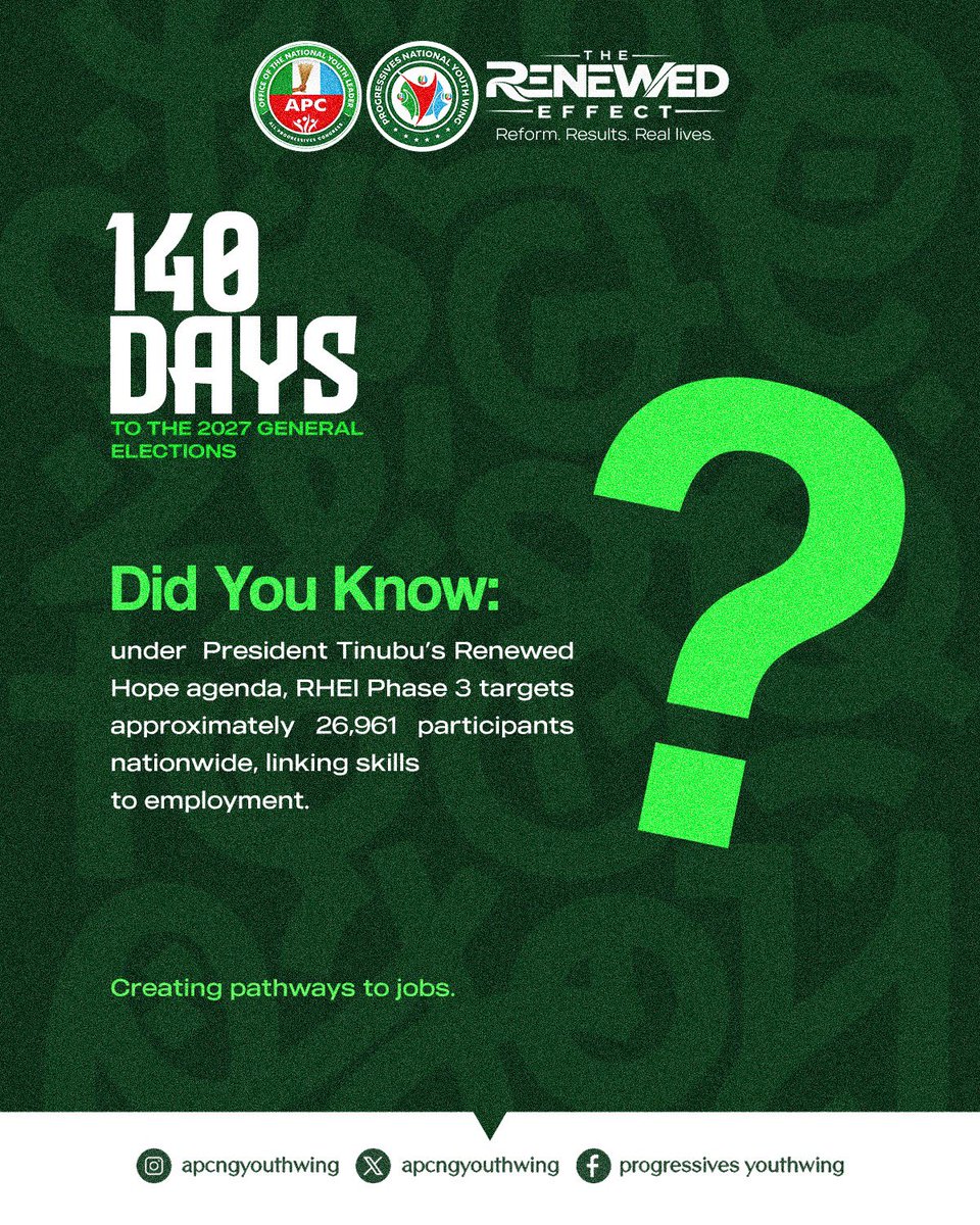 apcngyouthwing's tweet photo. Did you know the Renewed Hope Employment Initiative is connecting young Nigerians with market-driven skills designed to open doors to sustainable livelihoods?

With 26,961 participants targeted under RHEI Phase 3, more young Nigerians are being equipped with skills that can lead to real economic opportunities.

140 days to the 2027 General Election. Stay informed.

#apcyouthwing