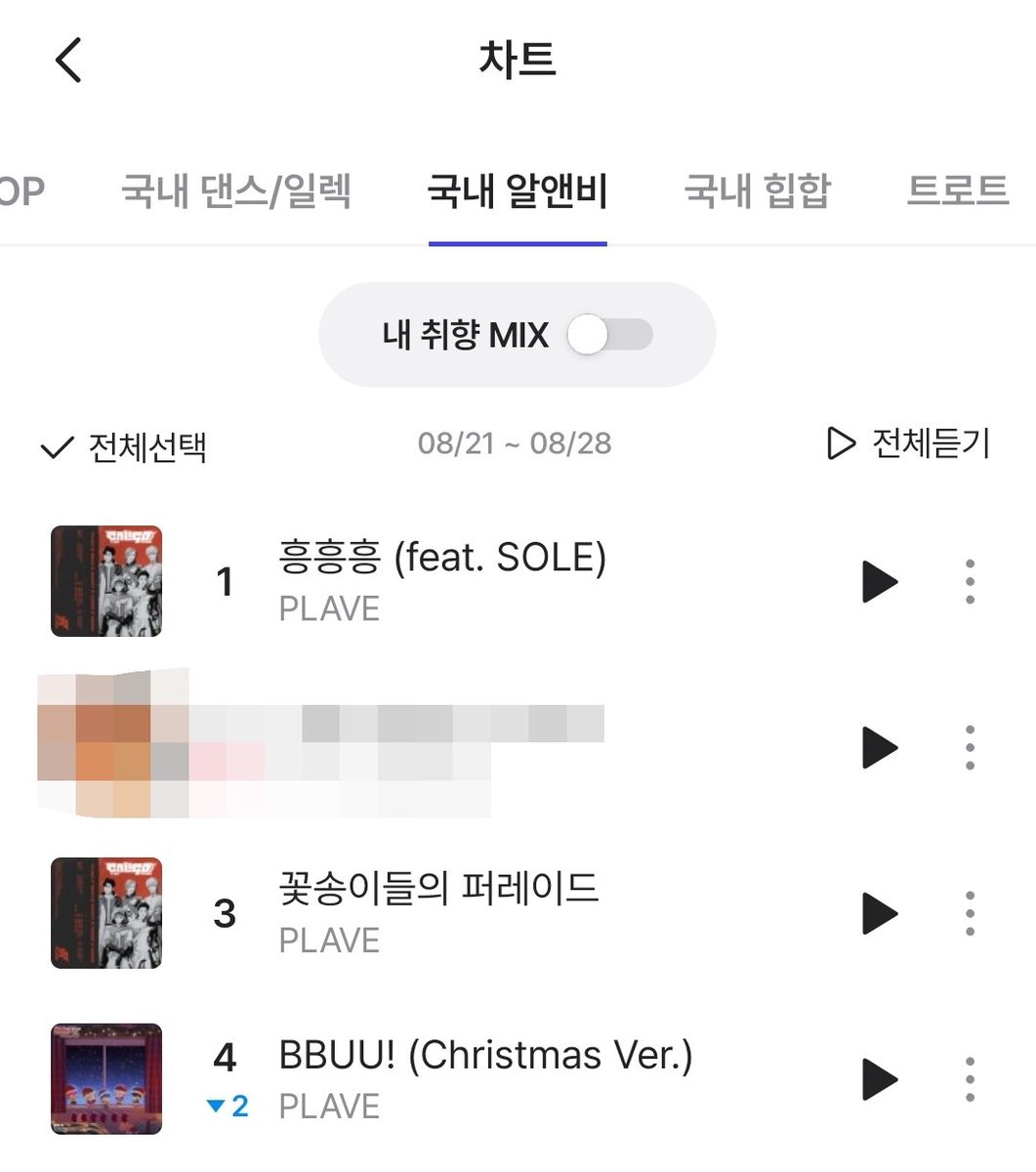 pandda_0's tweet photo. 흥삼이 ㅍㄹ 국내 알앤비 차트에서 1위하고 있었구나.. 장하다🫂 https://t.co/JBewdS41Li
