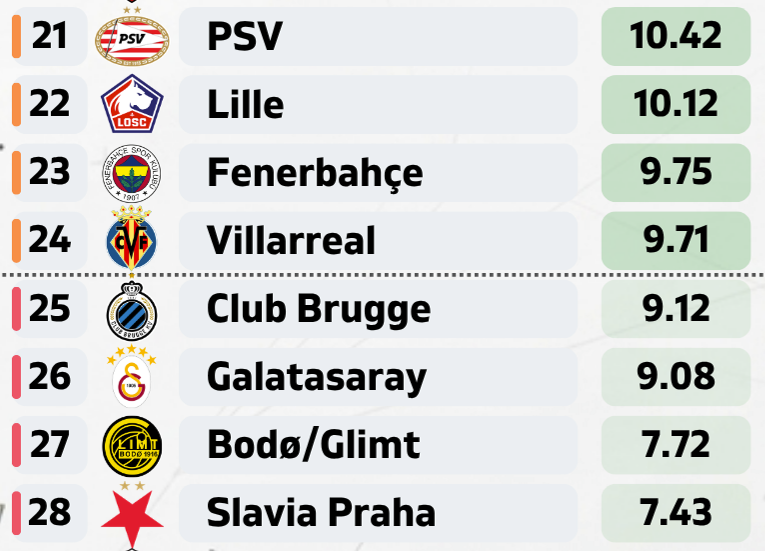 FootRankings's tweet photo. ✅ Champions League - To Secure Top 24:

🇳🇱 PSV - 69%
🇫🇷 Lille - 65%
🇹🇷 Fenerbahçe - 61%
🇪🇸 Villarreal - 60%

🇧🇪 Club Brugge - 54%
🇹🇷 Galatasaray - 53%
🇳🇴 Bodø/Glimt - 36%
🇨🇿 Slavia Praha - 32%

🔵 UCL / 🟠 UEL / 🟢 UECL
➡️ All % at our Page (link in bio)! https://t.co/TdzBOBPR6D