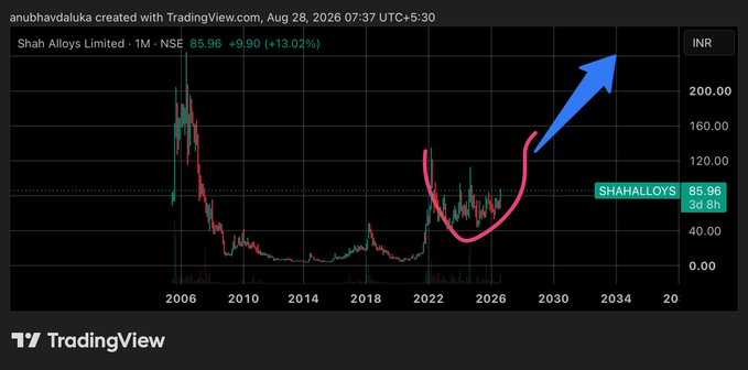 servantfromnewy's tweet photo. #shahalloys

CMP - 85 
Target 111,141,178,240

Stoploss 61 https://t.co/o43Eff5KDX