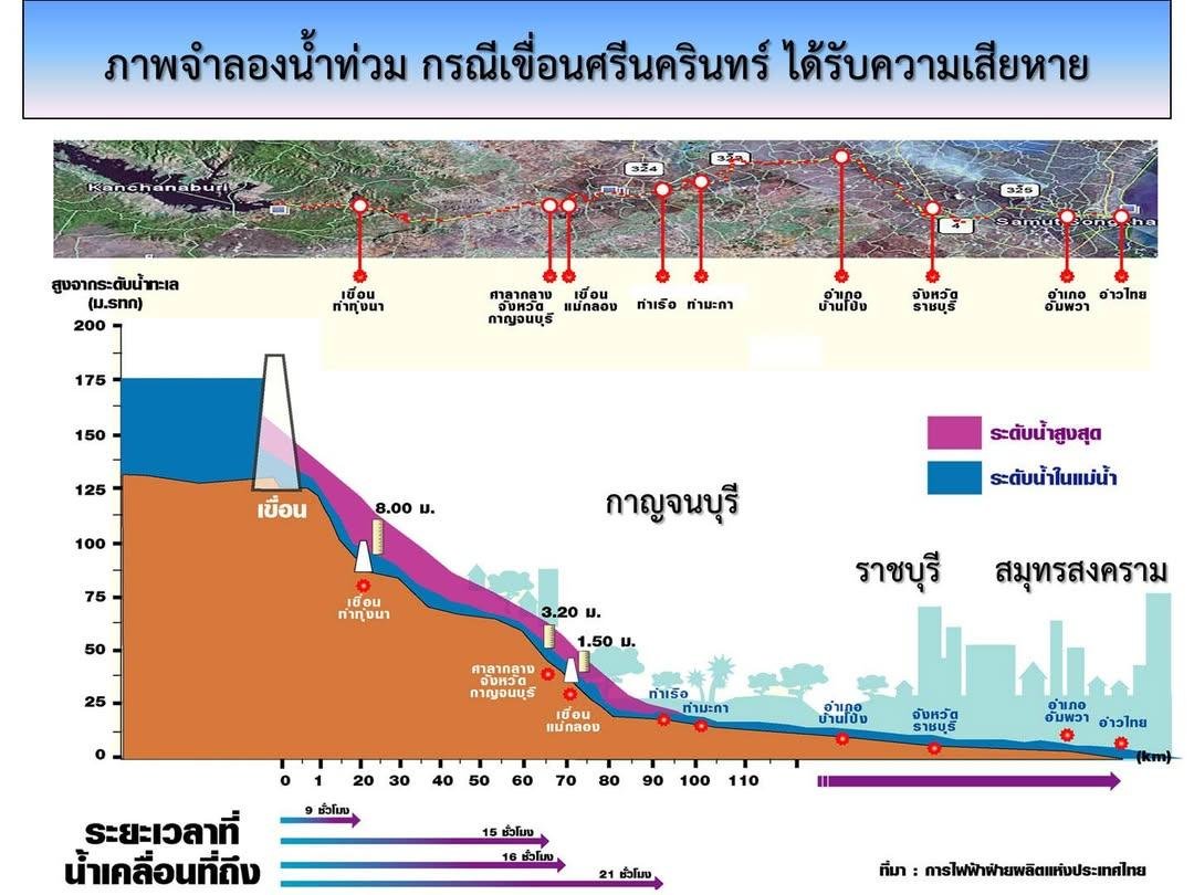KanidthaO's tweet photo. 🌊 ความสูงระดับน้ำในเขื่อนศรีนครินทร์อยู่ที่ 125 ถึง 175 เมตรจากระดับน้ำทะเล...... 🌩☔

ถ้าเกิดเหตุการไม่คาดฝันขึ้น ภายใน 5 ชั่วโมง ระดับนำจะสูง 25 เมตรในอำเภอเมืองกาญจนบุรี ภายใน 11 ชั่วโมงน้ำจะสูง 7.5 เมตร ที่อำเภอบ้านโป่ง ภายใน 23 ชั่วโมงน้ำจะสูง 2 เมตรในอำเภอเมืองจังหวัดนครปฐม......... 

ภาพนี้เป็นข้อมูล การไฟฟ้าฝ่ายผลิตแห่งประเทศไทย