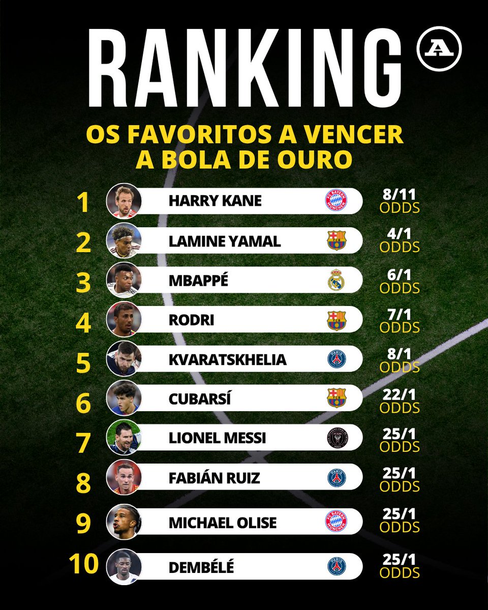 abolapt's tweet photo. A contagem decrescente para a Bola de Ouro já começou e os adeptos já começaram a dar os seus palpites para quem vai vencer o prémio! 🤩
Concordas com estas probabilidades❓
#boladeouro #melhordomundo #harrykane #lionelmessi #rodri https://t.co/CtrFG07dNO