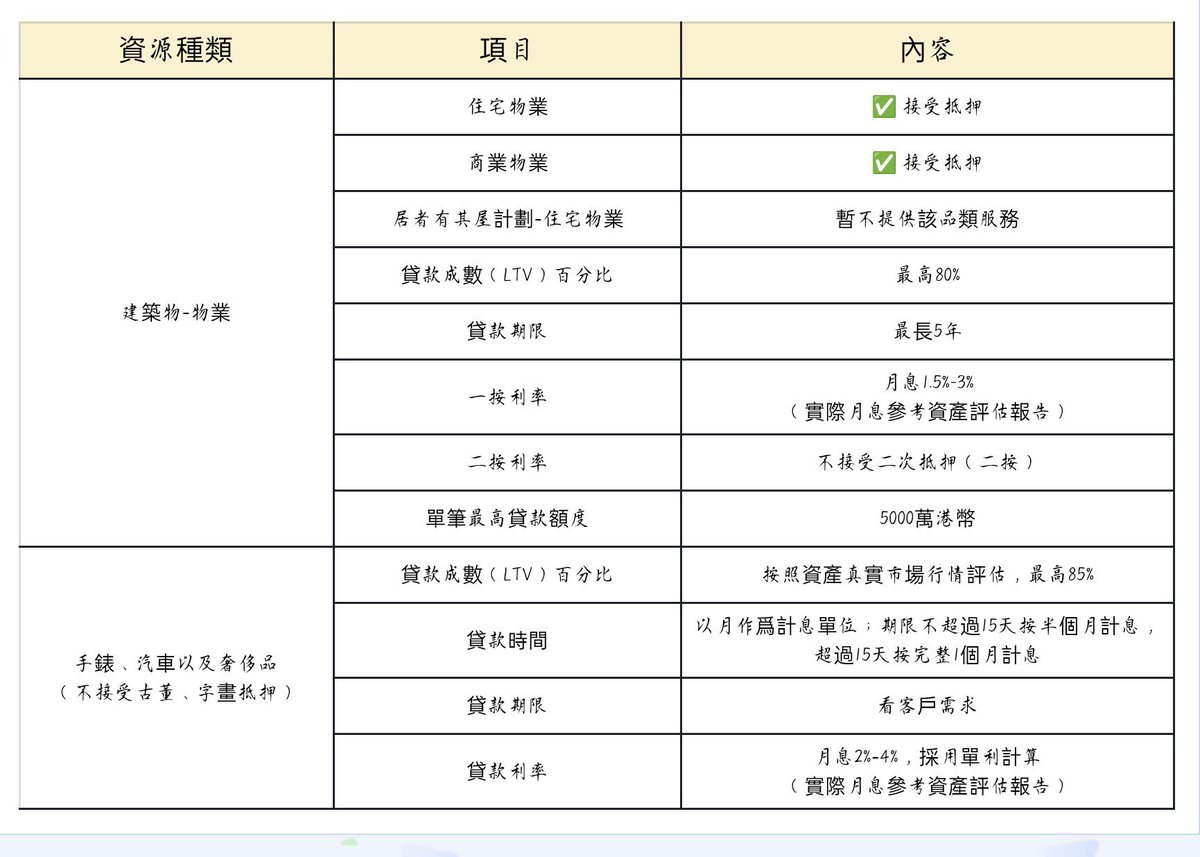 Lottie1121's tweet photo. 与其围观甜甜的瓜
不如踏实好好搞钱
亲手把握住属于自己的甜甜💸

💼關於我們｜香港持牌财务公司｜抵押借贷｜💰实力雄厚

👉物业抵押（住宅/商业）
最高80%｜最长10年｜单笔最高5000万港币｜月息低至1.5%
👉名表｜汽车｜奢侈品质押
最高85%｜计息灵活｜月息低至1.8%单利

忠告：借錢梗要還，咪俾錢中介 https://t.co/LC0epG3D9L