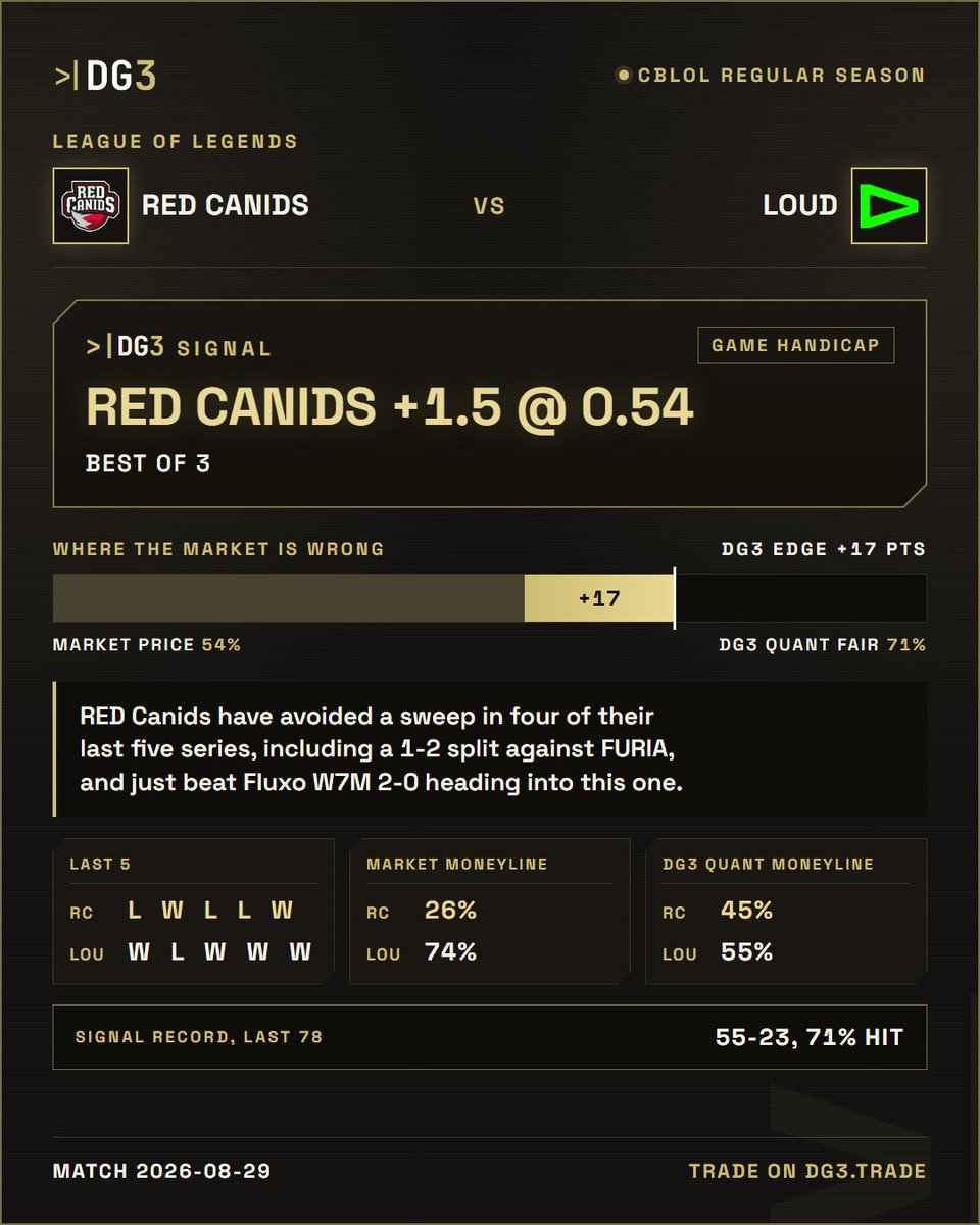DG3Esports's tweet photo. LoL Signal: LOUD vs RED Canids
RED Canids +1.5 @ 0.54

RED Canids just took down Fluxo W7M in straight games and have avoided a sweep in most of their recent series, including a hard-fought split against FURIA. LOUD are the better side tonight, but a clean 2-0 is a big ask on this run of form.
https://t.co/vGl02DZAr7