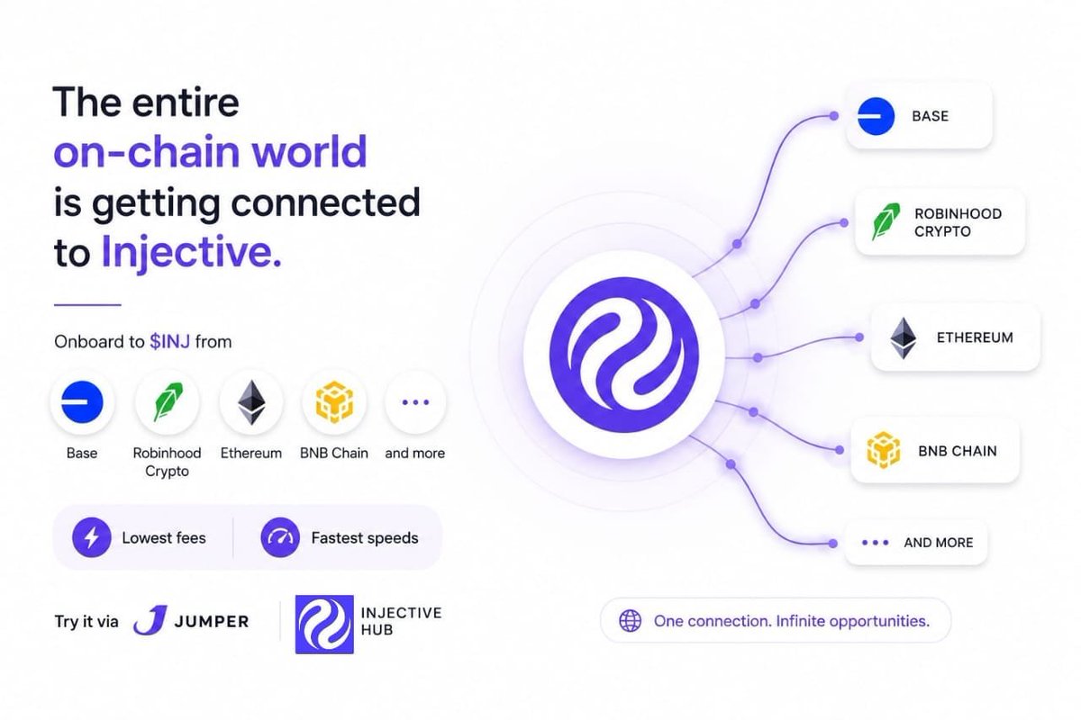 0xAganin's tweet photo. Remember when getting into a new ecosystem meant five tabs open, three different bridges, and one silent prayer that you didn't just send your funds into the void?

Ladies and Gentlemen, I'm glad to tell you that era is ending. 😅

The entire on-chain world is getting connected to Injective.

As of today, you can onboard to injective-protocol:native directly from @base, @RobinhoodCrypto, @ethereum, @BNBCHAIN, and more, all with the lowest fees and fastest speeds available.

🗣️🗣️: I'm lost. What does this actually mean?

It doesn't matter which ecosystem you're coming from anymore. 

Whether you're already deep in Ethereum, holding assets on BNB Chain, building on Base, or even just using Robinhood, there's now a direct, low-friction path into Injective from where you already are. 

No hopping between five different tools hoping the rates and routing actually make sense.

🗣️🗣️: So why does this matter to the community?

For everyday users, it's a dramatically simpler onboarding experience, with no need to become a bridging expert just to try Injective.

For the ecosystem, it means liquidity and new users flowing in from some of the biggest platforms and chains in the industry, not a trickle, a real pipeline. 

And for builders, it reinforces Injective as genuinely reachable infrastructure, not an island you have to work hard to reach.

Try it out via @jumperapp or the Injective Hub today.