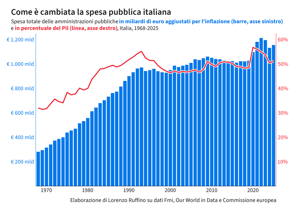 Ruffino_Lorenzo's tweet photo. Negli ultimi 60 anni la spesa pubblica italiana è quadruplicata, da 281 a 1.155 miliardi di euro (considerando l'inflazione). In rapporto al Pil è salita dal 32% al 51%, quasi tutto prima del '93. Tra il 1995 e il 2019 la spesa è cresciuta solo dell'8%, poi il balzo del Covid. https://t.co/9vsoYHMgX7