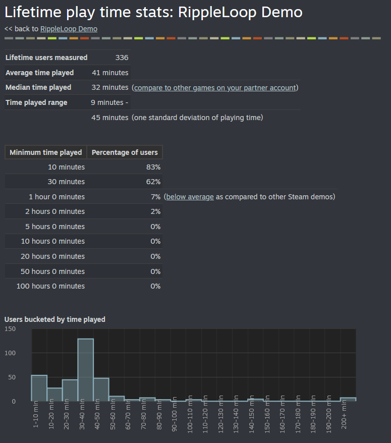 DistortGameDev's tweet photo. I released my Steam demo recently, and I'm really happy to see that most players are making it to the end and having a great time!

steam link: https://t.co/fSCrdqD4iW https://t.co/cvbqei2WLQ