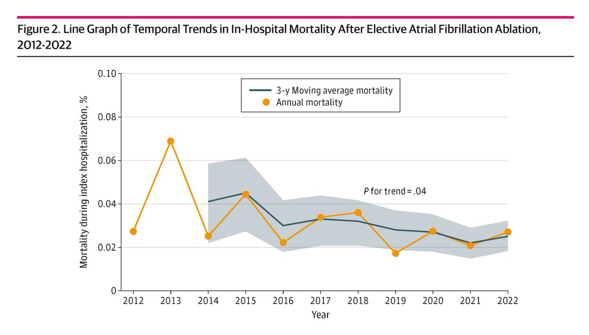 JAMA_current's tweet photo. Presented at #ESCCongress from @JAMANetworkOpen: 

Among 412 947 elective #AtrialFibrillation ablation procedures in Japan, in-hospital mortality was 0.029% and remained low during a decade of rapid growth in procedural volume and the number of hospitals performing ablation. 

These findings indicate no evidence of a diffusion-related safety penalty during nationwide expansion of elective catheter ablation.

https://t.co/JRJsCGyp6d