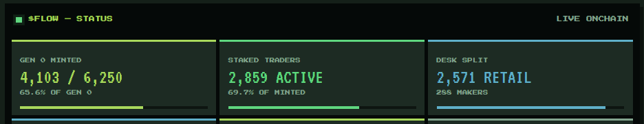 flowgameonrh's tweet photo. Over 4100 minted  just 2147 nfts left  

almost 70% stacked 

Stackers generating 25.7m $flow per day https://t.co/TdFxjtjXwO
