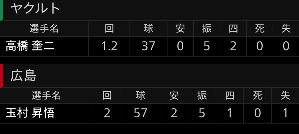 tyamada_66's tweet photo. 先発はイニングたべてほしいのよ
奪三振いっぱい、5回降板10奪三振は
30前のローテ3番手までに求めてないのよ。自己満は脱しないと

といいながら、諦めてはいます。
彼はこのままだよ、と。 https://t.co/Q22auMlWBY