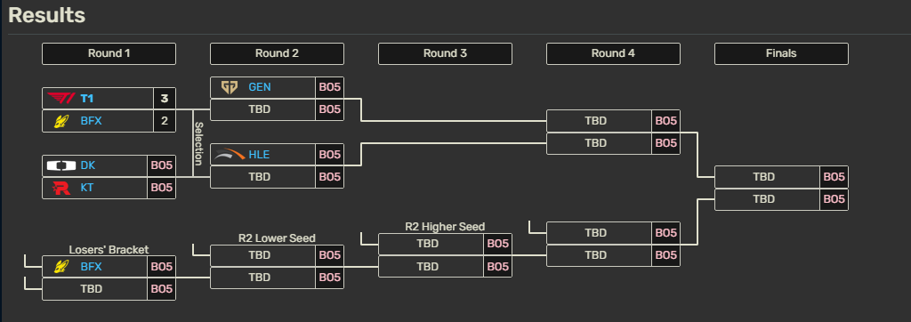 YujinnieHa's tweet photo. Ok so T1 are in a very good spot to make Worlds. THANK GOD they are the LCK #3 seed.

1. Win their next series - Make it to Worlds
2. Lose, but the DK/KT winner also loses to GEN/HLE -  T1 still qualify for Worlds.
3. Worst-case scenario: T1 lose AND DK/KT upset GEN/HLE. T1 would then have to play another Bo5 through the lower bracket for their Worlds spot.