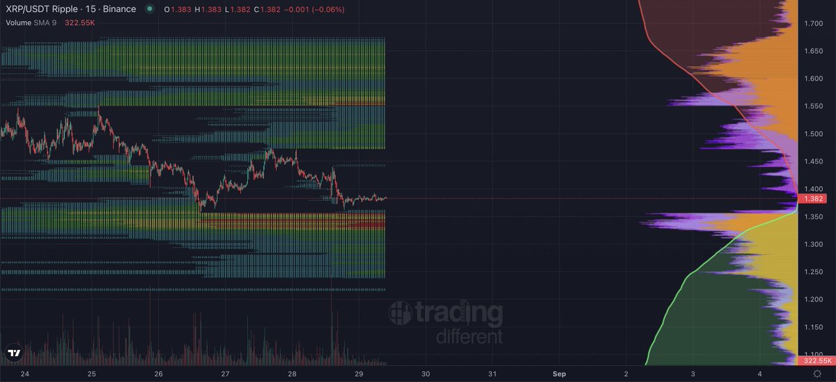 Cryptoinsightuk's tweet photo. We have seen ripple:native funding rate flip negative a couple of times during the last two days.

Now, although this doesn't directly indicate too much (an hour or two of more shorts than longs entering the market), it tells me the bullish optimism levels are decreasing.

OI is bleeding but price is holding relatively well.
We can also see Aggregated Spot Volume pick up on capitulation candles. This is obviously closed contracts triggering buys, but it also is a good sign to suggest people are accumulating spot here or at least starting to.

For now I expect more chop and would be surprised to see the liquidity taken below us, but my long is still in place to try to capture the bottom here if we get it soon