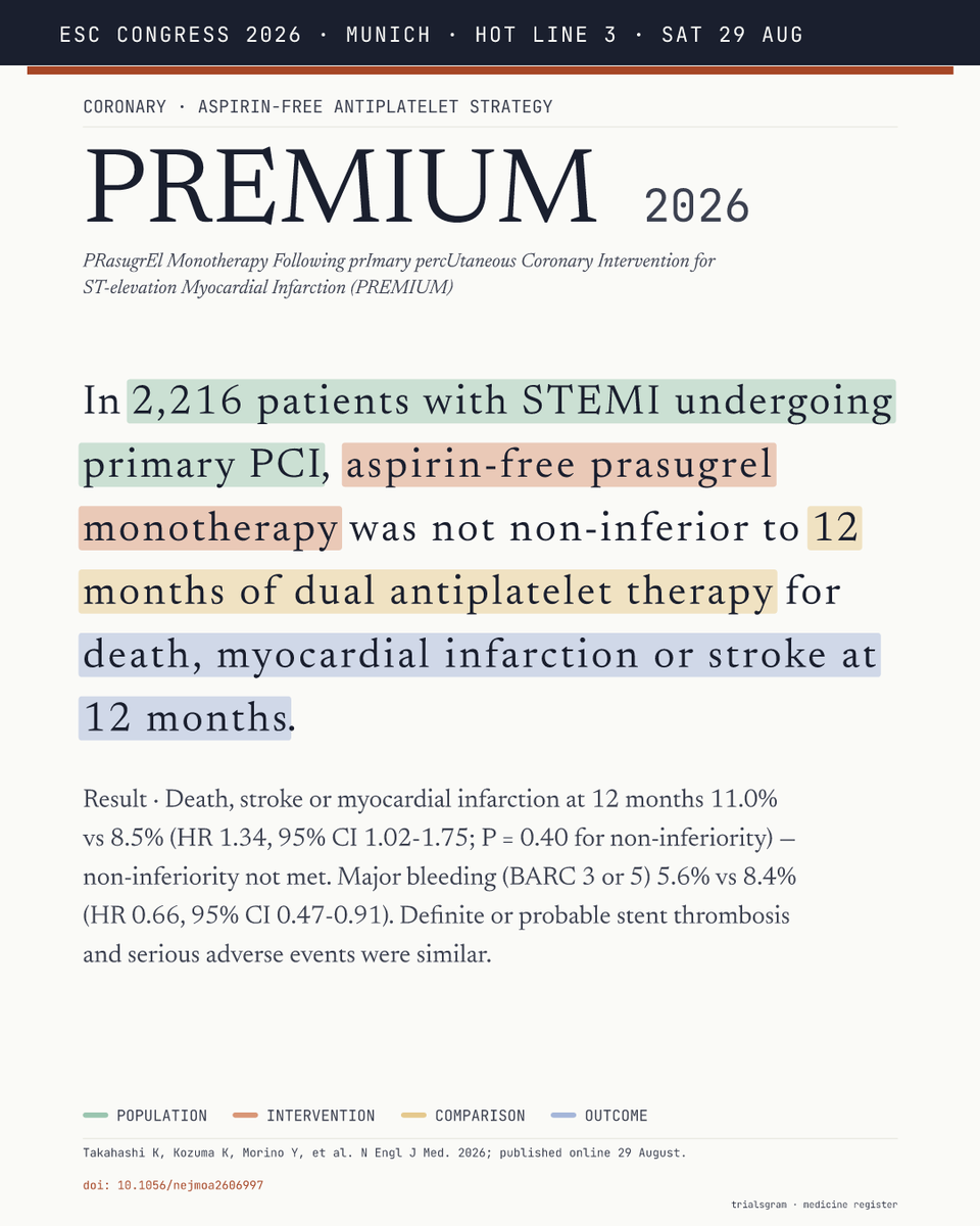 trialsgram's tweet photo. PREMIUM — In 2,216 patients with STEMI undergoing primary PCI, aspirin-free prasugrel monotherapy was not non-inferior to 12 months of dual antiplatelet therapy for death, myocardial infarction or stroke at 12 months.
https://t.co/VsWxAC28PC
@escardio #ESCCongress #ESC2026 #EBM https://t.co/XuTnnmWuG3