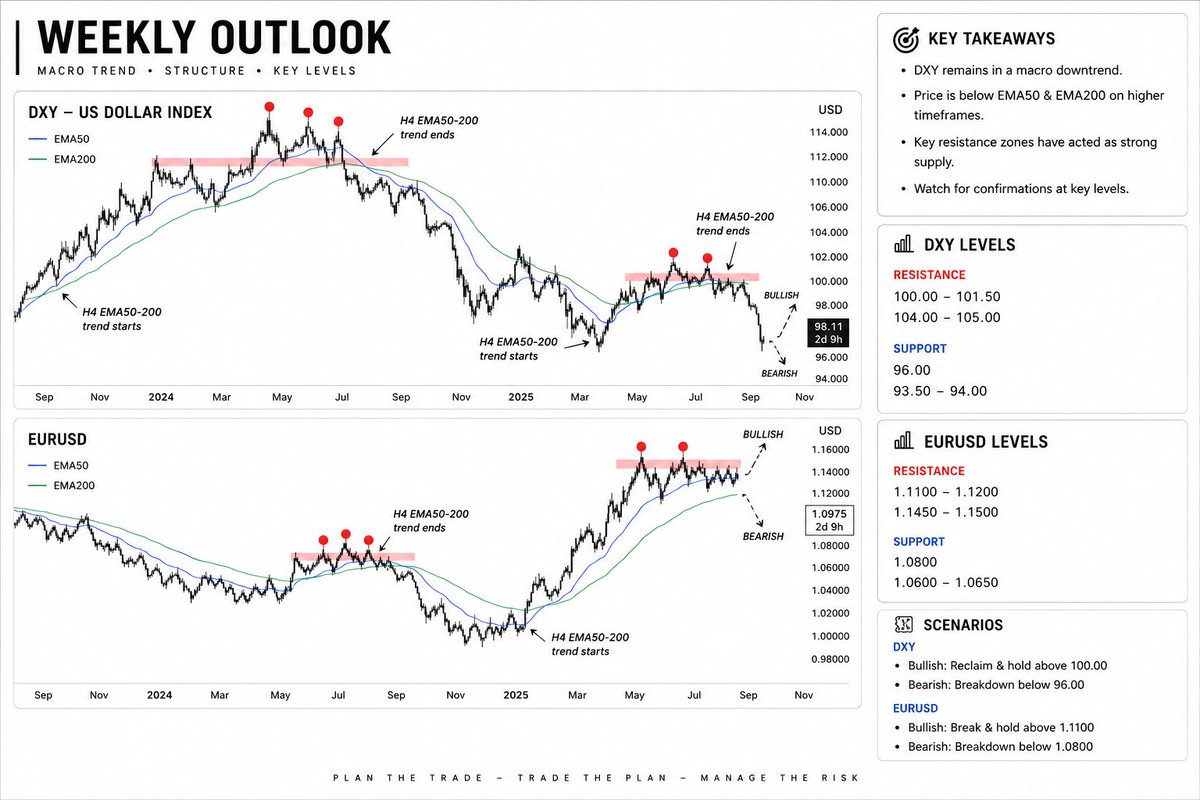 HVP_87's tweet photo. Weekly Outlook
31 Aug to 04 Sep
$DXY
$EU
bitcoin:native https://t.co/rs2zNpZkdi
