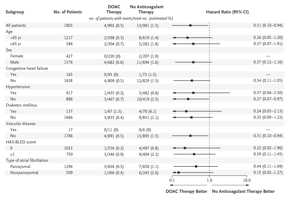 NEJM's tweet photo. Original Article: Anticoagulation for Atrial Fibrillation with Intermediate Stroke Risk (SINGLE-AF trial) https://t.co/fsN8QZhgYh 

Editorial: Anticoagulation for Atrial Fibrillation with a Single Risk Factor for Stroke https://t.co/RX8U46dRZb 

#ESCCongress | @escardio https://t.co/la0vqIHSUh