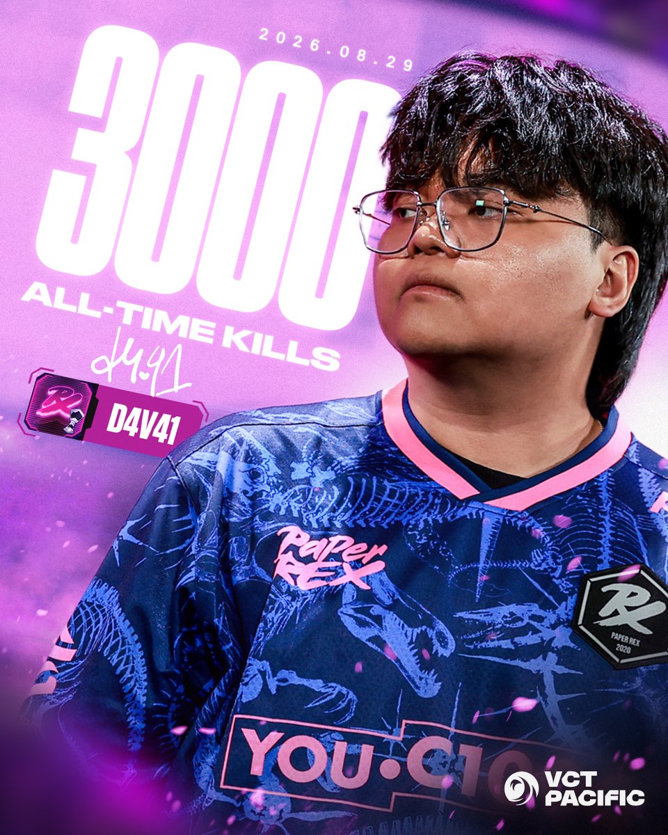 vctpacific's tweet photo. ABANG JUST KEEPS STACKING THEM UP 💯

After years of putting up numbers for Paper Rex, @d4v41vlr has officially reached 3,000 #VCTPacific kills! https://t.co/bRhGq1E3r4