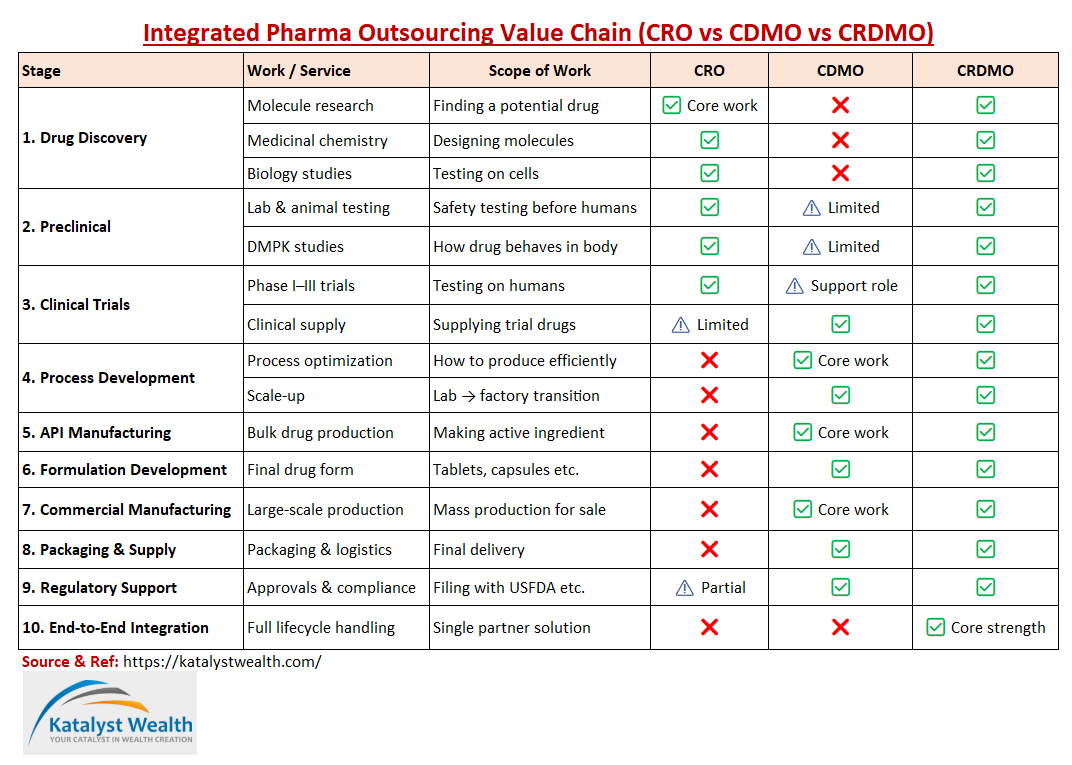EkanshMittal_KW's tweet photo. Behind every new drug, there’s often a hidden partner

CRDMOs = companies that research, develop &amp; manufacture drugs for Big Pharma

- One of the fastest-growing sectors in pharma.
- Silent enablers of the global pharma industry.

A detailed 🧵 on this sector

(1/n) https://t.co/gbxE2T86vR
