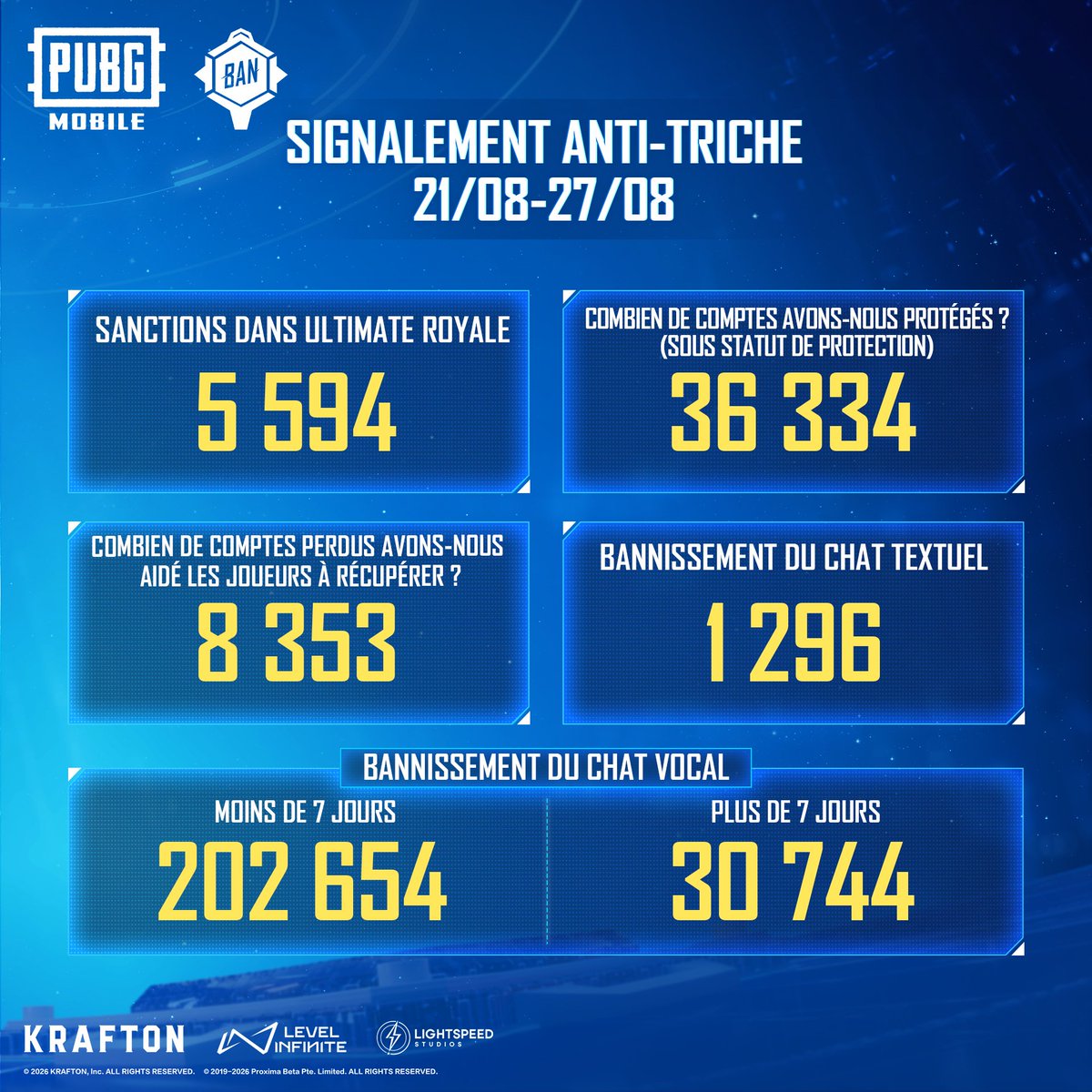 pubgm_france's tweet photo. https://t.co/T6SYMMDghr

Pour plus d’infos sur la sécurité et nos mesures anti-triche, rendez-vous ici
https://t.co/DgKX0k4apI

#BANPAN
#PUBGMOBILE
#PUBGMS31 https://t.co/34HsU3qn3B