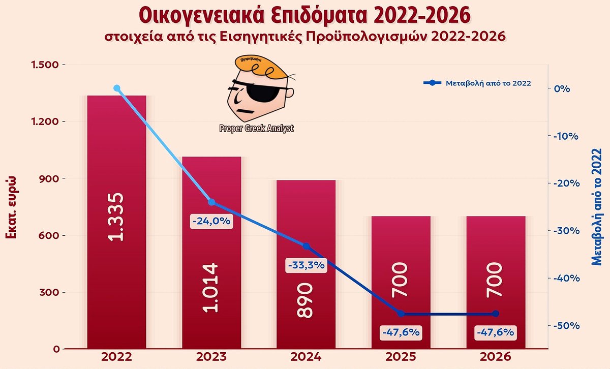 propergranalyst's tweet photo. Διαβάζω στα Παραπολιτικα ότι ο Κ. #Μητσοτάκης σκέφτεται να αυξήσει στη #ΔΕΘ το επίδομα #παιδιού κατά 30% όταν από το 2022 (1,335 δις φώτο 2) ως το 2026 (700 εκατ φώτο 3) έχει μειώσει τα οικογενειακά επιδόματα κατά 47,5%. Μετά από το 2022 με τις μειώσεις που έγιναν, οι οικογένειες στερηθηκαν πάνω από 2 δις (2,036 δις) σε 4 χρόνια (-321εκατ το 2023,-445 εκατ το 2024,-635 εκατ το 2025,-635 εκατ το 2026) που θα είχαν λάβει αν το ύψος του συνολικού επιδόματος είχε παραμείνει στα επίπεδα του 2022.

Ακόμα μεγαλύτερη μείωση ως προς ΑΕΠ: Σε σχέση με το ΑΕΠ η μείωση είναι ακόμα μεγαλύτερη στο 58% καθώς το 2022 τα οικογενειακά επιδόματα ήταν στο 0,68% του ΑΕΠ και το 2026 στο 0,27% του ΑΕΠ. 

Στο post του link στοιχειοθετειται από τη Eurostat 
https://t.co/H3vax02Kun ο σφαιρικός εκφυλισμός της χώρας μας σε #κοινωνικά επιδόματα ανά κάτοικο το 2024. Η Ελλάδα το 2024: Ήταν ΤΕΛΕΥΤΑΙΑ στην ΕΕ σε επιδόματα στήριξης της Οικογένειας και του Παιδιού (3,5 φορές κάτω από τον ευρωπαϊκό μέσο όρο), 
ήταν 4 φορές κάτω από την ΕΕ στα επιδόματα Στέγασης ανά κάτοικο, 
ήταν 3 φορές κάτω από την ΕΕ στα επίδοματα ΑΝΑΠΗΡΙΑΣ ανά κάτοικο (23η στην ΕΕ) και 3,5 φορές κάτω από την ΕΕ (18η στους 27) σε επιδόματα ΦΤΩΧΕΙΑΣ ανά κάτοικο. 

Όσον αφορά δε τα επιδόματα παιδιού 
▫️Ετήσια επιδόματα #ΠΑΙΔΙΟΥ και ΟΙΚΟΓΕΝΕΙΑΣ (Γράφημα φώτο 4 πάνω δεξιά):
Η Ελλάδα το 2024 με 219,22 € ανά κάτοικο είναι τρεισήμισι φορές κάτω από το μέσο επίδομα παιδιών και στήριξης της οικογένειας της ΕΕ (755,19 €) . Η χώρα μας είναι ΤΕΛΕΥΤΑΙΑ στην Ευρώπη των 27