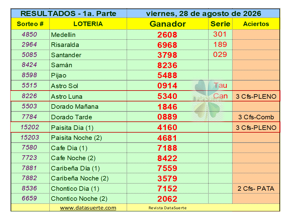 datasuerte's tweet photo. La Revista Datasuerte, felicita a los ganadores del viernes 28 de agosto de 2026, con su pronósticos: PLENOS de TRES CIFRAS:
Astro Luna (340) y Paisita_1_Día (160). Visítanos en: https://t.co/LYx04taTvf. https://t.co/ddZOjY2iCX