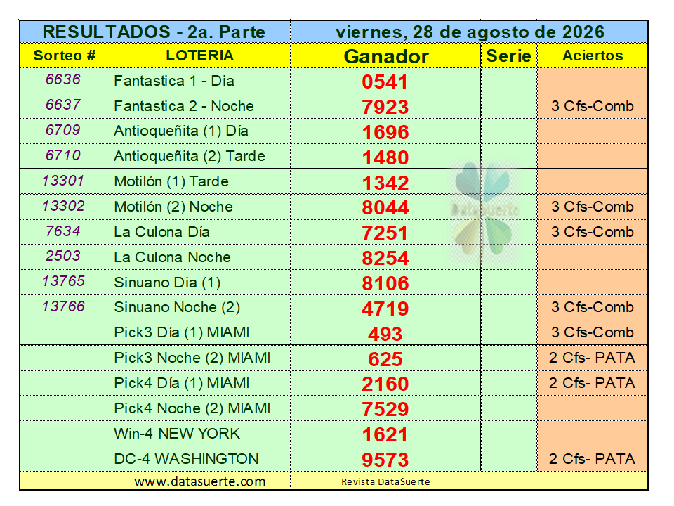 datasuerte's tweet photo. La Revista Datasuerte, felicita a los ganadores del viernes 28 de agosto de 2026, con su pronósticos: PLENOS de TRES CIFRAS:
Astro Luna (340) y Paisita_1_Día (160). Visítanos en: https://t.co/LYx04taTvf. https://t.co/ddZOjY2iCX