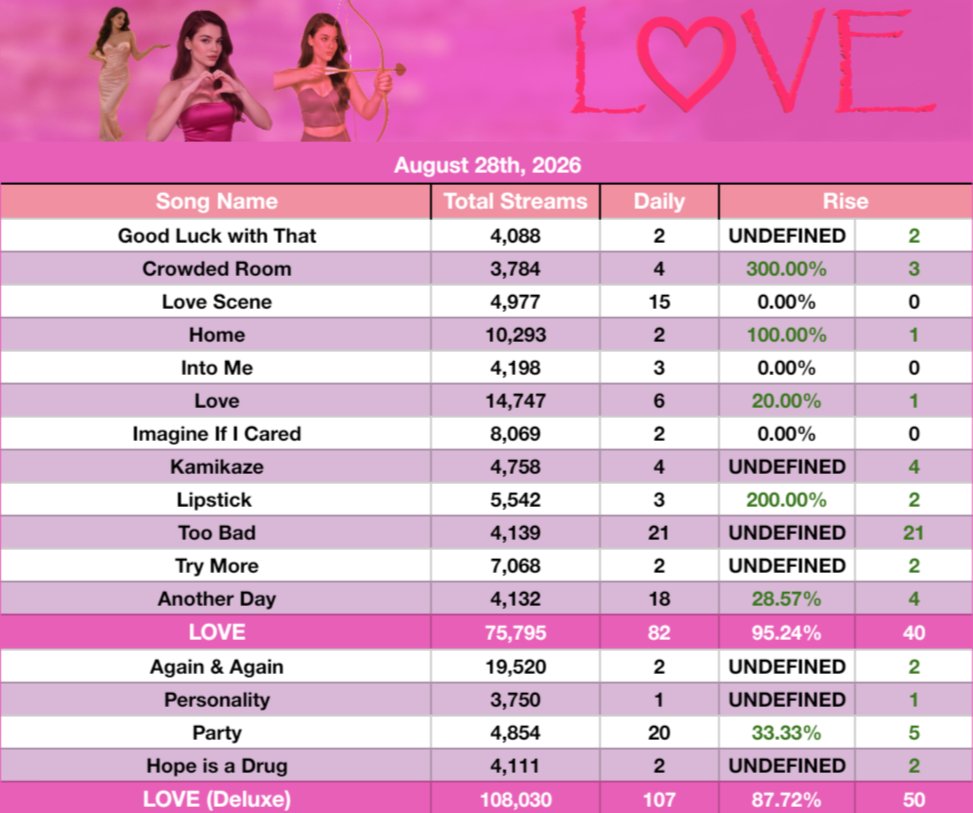 VaelisSpotify's tweet photo. "LOVE (Deluxe)" by @VaelisFox received 107 streams on Spotify, on 28/08/2026 [+87,72%]: 

"Too Bad" was the most streamed track, with 21 streams 🩷 https://t.co/I8Mx50hF4x
