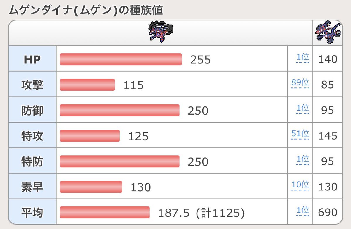 12Funana's tweet photo. @u_Enigma_06p @PORI_PORI_2 BDはムゲンダイマックスムゲンダイナが1位ですので250へ👍

横から失礼しました😊 https://t.co/NE2Pxs61n6