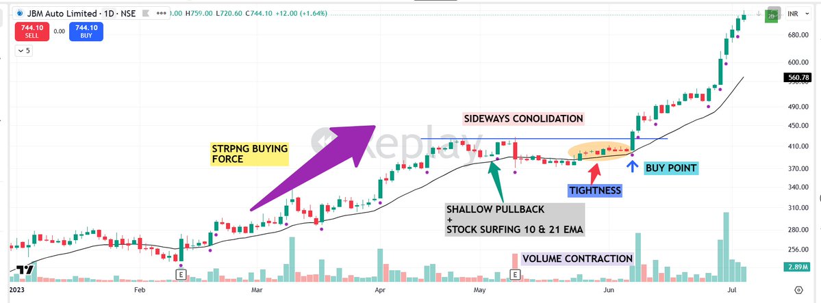 pheonix_trader's tweet photo. Technical analysis is simple, but big enough to kill you.  

Stop trying to master candlesticks, MACD, RSI, moving averages, fibonacci, R/S, trendlines, etc.  

Start focusing on 1-2 tools.  

1 setup is enough to kill in the trading arena.

Master in one Setup

1⃣   Strong first leg up:                                     
Multiple wide-range expansion bars accompanied by heavy volume, signaling institutional interest.

2⃣Sideways consolidation:                                        
Price drifts sideways and pulls into the 10- or 20-day moving average while volume and volatility contraction.

3⃣Breakout:                                          
Price and volume expand as the stock pushes out of the consolidation range.

Consistency is not glamorous. Same setups, same rules, same process — every single day     

Trading is all about Pattern Recognition - These patterns repeat year after year. Nothing Changes.