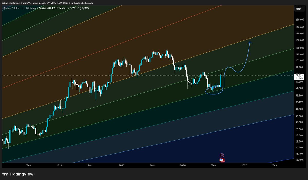 CryptoGenzo's tweet photo. bitcoin:native geçen haftaki sert hareketin ardından biraz duruldu, benim beklentim bu durulmanın 85-90K arasında olmasaydı.

Bu süreçte altcoinlerden bazıları ayrışmayı başarsa da genel olarak aldıklarının bir kısmını verdiler. Ancak piyasanın bir yükseliş trendine girdiğini ve önümüzdeki süreçte 2021 den esintiler göreceğimizi düşünüyorum.