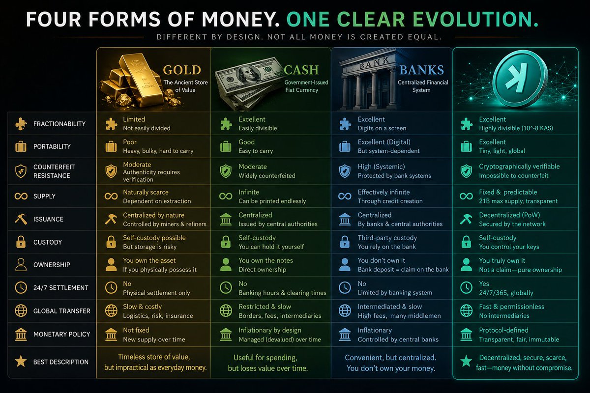Kaspanero's tweet photo. $KAS is the hardest money.

Gold - not easily fractioned, easily counterfeited, and poor portability.

Cash - decentralized by use, but centralized by origin. Infinite supply.

Banks - centralized, inflationary, you don't own your money, no 24/7.

Kaspa - opposite of all of them. https://t.co/3Aex4zlJgQ