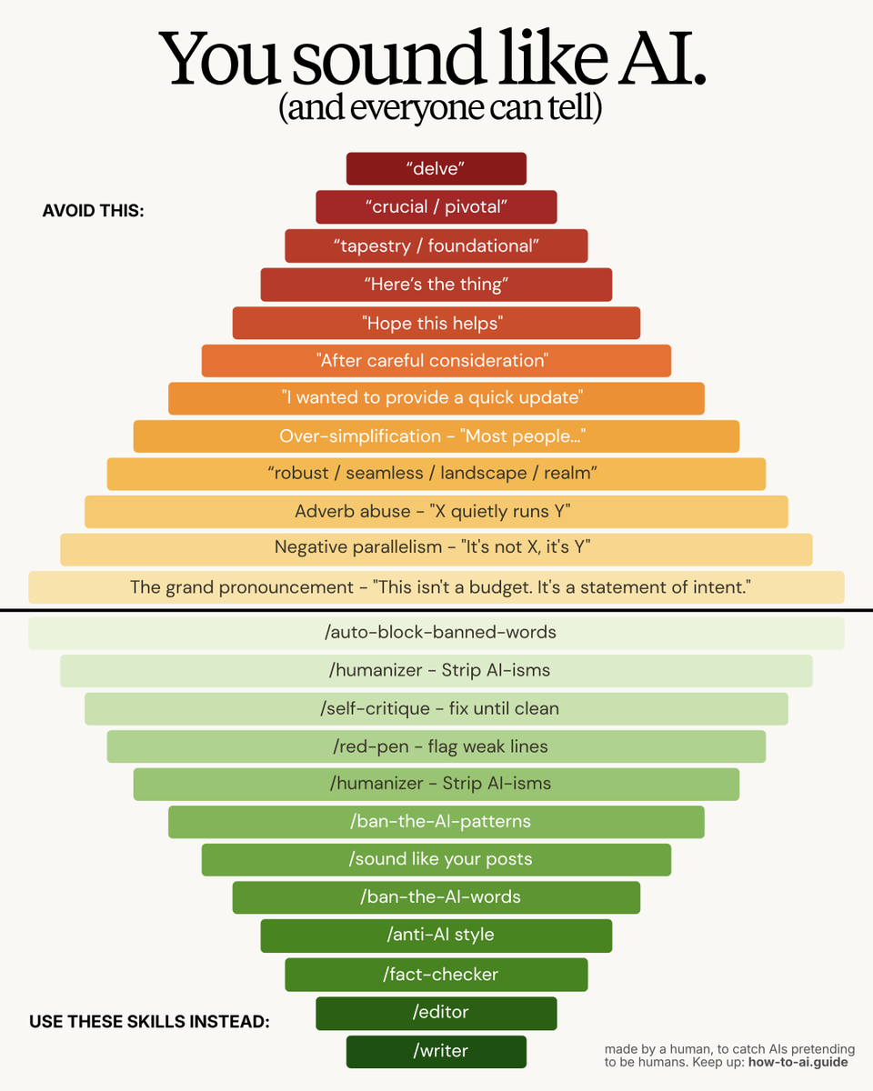 rubenhassid's tweet photo. It's crazy how my entire LinkedIn feed is AI-slop content. No one cares to edit AI-written content. Here are 12 AI tells to delete & the 11 skills that fix it:

(all 11 skills are free here → https://t.co/6cHYYfjpP2)

Delete these from your writing today-

1. "Delve." You've never said it out loud. Once.
2. "Crucial/pivotal." Nothing is that pivotal.
3. "Tapestry." No human speaks like this.
4. "Here's the thing." There is no thing.
5. "Hope this helps." It doesn't. It outs you.
6. "After careful consideration." without considering
7. "to provide a quick update." Just give the update.
8. "Most people…" The lazy oversimplification.
9. "Robust / seamless / realm." The corporate AI.
10. Adverb abuse. "X quietly runs Y." Nothing runs.
11. "It's not X, it's Y." The famous AI sentence alive.
12. 'This isn't a budget. It's a statement of intent' No

These are my personally used 11 Claude skills that fix it:

1. /writer
It writes as a first draft with your style, not Claude's.

2. /editor
It removes all the AI dead giveaways.
Every sentence & word earns its place.

3. /fact-checker
Remove fake stats & random quotes.
Say one hallucinated number out loud, and nobody will trust you again.

4. /anti-AI style
The default rewrite. It breaks the obvious AI rythm.

5. /ban-the-AI-words
Audits the classic well known AI words, like "delve," "crucial," "tapestry"

6. /ban-the-AI-patterns
Restructure the go-to AI phrasing "It's not X, it's Y."

7. /sound like your posts
Upload your best written 5 posts, and it will write like YOU. 

8. /humanizer
Remove any AI words and phrasing that manage to stay.

9. /red-pen
It will alert the week lines before any readers do.

10. /self-critique
Claude auditing and critiquing Claude.

11. /auto-block-banned-words
The safety net. No words that are on the red list ever get past again.

Want the exact Claude Skills library I use?
It's free here → https://t.co/6cHYYfjpP2.
Download the skills.
Put your email and verify with an OTP.
Save the downloaded zip file.
Upload to Claude → Settings → Skills.