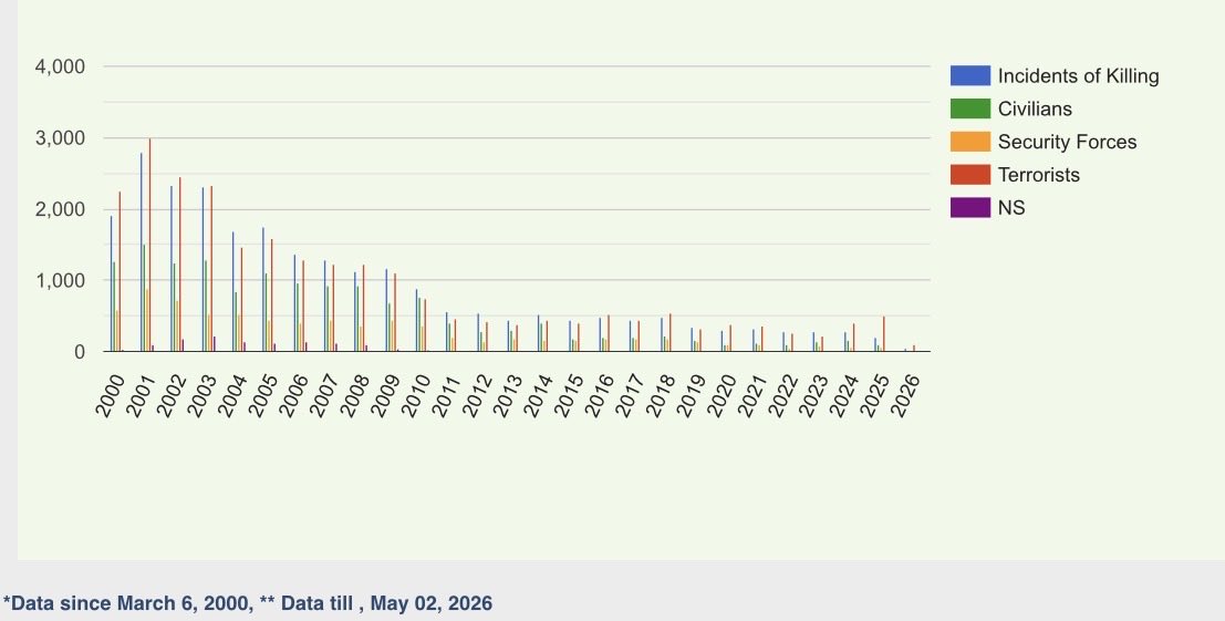 desishitposterr's tweet photo. @Swamy39 Post the trendline, not individual incidents. https://t.co/EXne9K3Fa5