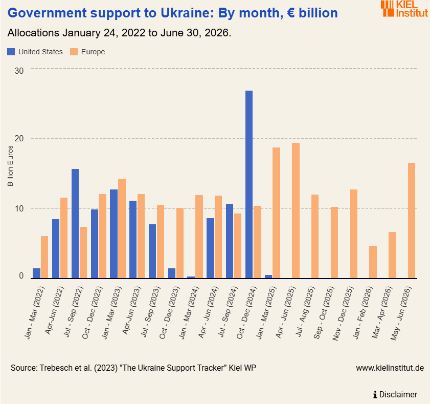 marcosagusstinn's tweet photo. 🇪🇺🇺🇸 America abandoned Ukraine

Ukrainians will never forget US actions

🔸 US aid to Ukraine has collapsed by 99% since 2025.

🔸 European military aid increased by 67%, filling the gap.

🔸 The US has sanctioned zero Russian shadow-fleet vessels under Trump.

🔸 Over 500 vessels sanctioned by Europe remain untouched by US sanctions.

Russia’s shadow fleet keeps roughly $100bn in annual oil revenues 

Europe needs its own military and sanctions capabilities to end its dependence on Washington.

Ukrainians will remember who stood with them.