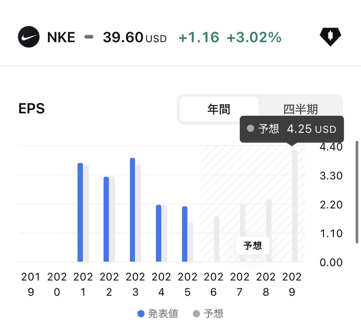 FIRE60028219's tweet photo. ナイキの株が12年ぶりの安値に😱
過去5年間で株価は−77.8%下落中⤵️☠️

株価 39.60ドル
PER 22.18倍
PBR 3.83倍
配当利回り4.14%（配当性向96.5%）

ここまで下がると狙いたくなります😆🔰 https://t.co/uk5m10auGR