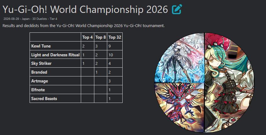 YGOPRODeck's tweet photo. Yu-Gi-Oh World Championship Update! 

After an intense day of dueling, the Top 4 Duelists that will return tomorrow to duke it out for the title are:

🇭🇰Tsang Hin Fung (Sky Striker) vs 🇨🇦Mario De Micco (Kewl Tune)
🇬🇧Josh Kelly (Branded LADR) vs 🇺🇸Logan Johnson (Kewl Tune)

3 TCG vs 1 OCG!

Top 4 Breakdown

2 Kewl Tune
1 Sky Striker
1 Branded Light and Darkness Ritual

We'll return tomorrow for the grand finale!
https://t.co/5j3qT5C89V

- Renren & milliezone