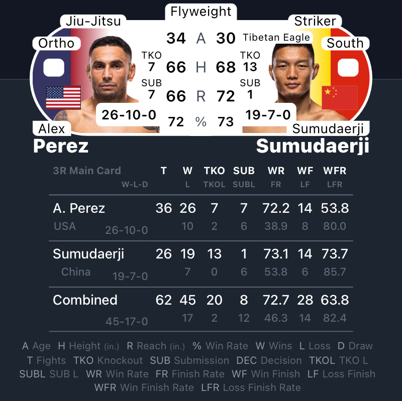 MrNiceGuysDude's tweet photo. #UFCShanghai | #MMA #MMATwitter
Up Next...
Alex Perez vs Sumudaerji
@alexperezMMA vs #Sumudaerji https://t.co/mtx7rT5r60