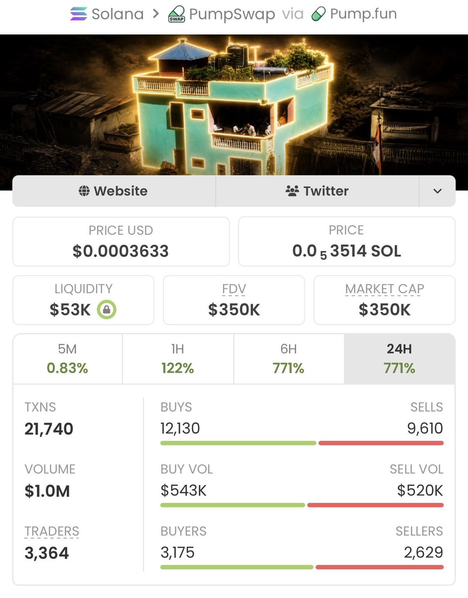 Alpha_calls_10's tweet photo. Secured a massive move with $BLUEHOUSE

Entered at $4.4k, now sitting at $350k, marking an incredible 79x gain!

Don't miss the next one-catch these opportunities first in my private TG!

Ca: DJ83eyBTEzBehmpz8jdmXqrGgpgCsJoN15RC53Wcpump https://t.co/zFrQrhcci8