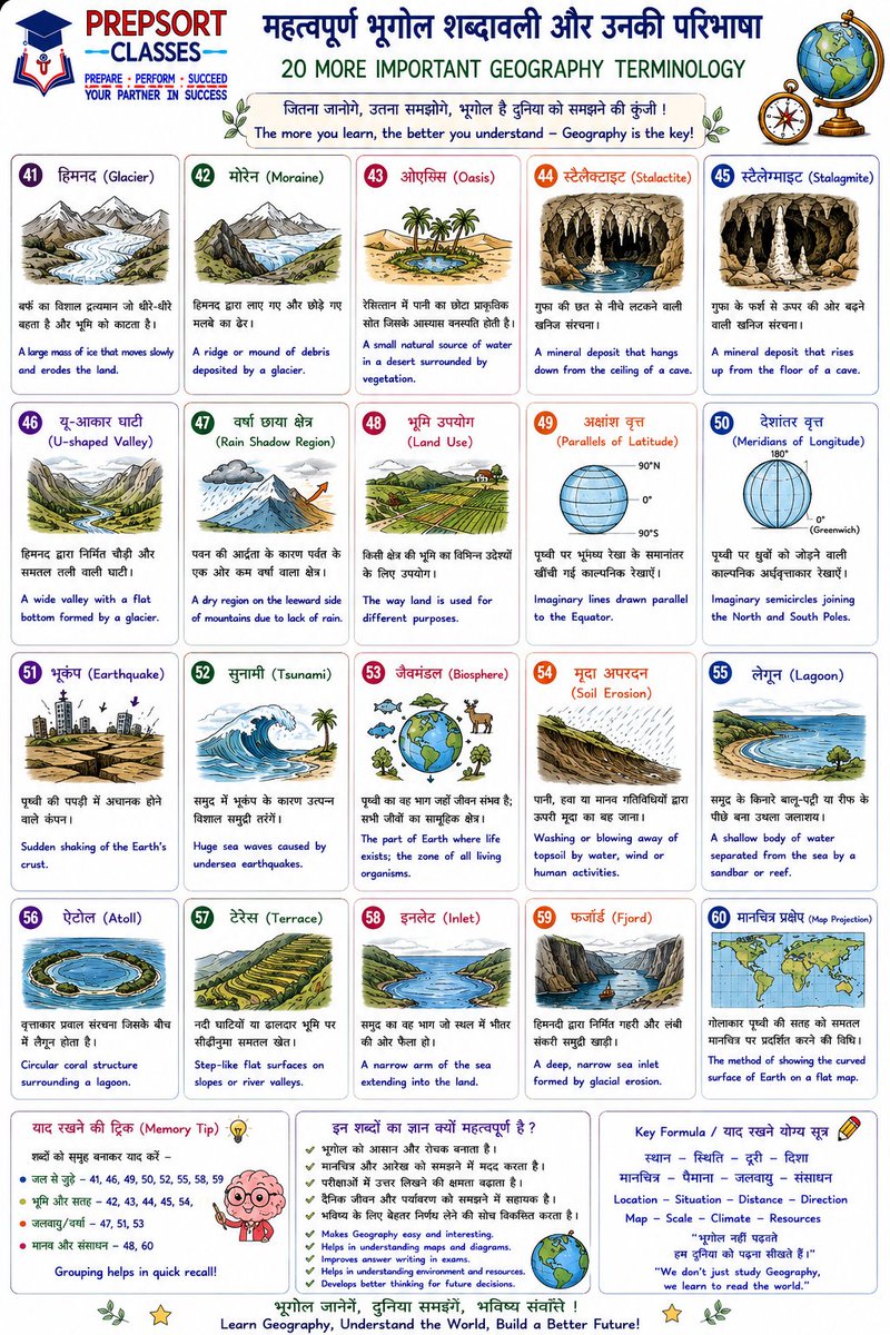 SachinMudg56786's tweet photo. 👉//Geography Terminology 4//भूगोल शब्दावली 4//Important 👇

- Geography -📚📌

#UPSC #UPPCS #BPSC #RPSC #SSC #SSCCGL #JPSC #UPSCMAINS #CGPSC #MPPSC #UKPSC #KPSC #APPSC #TNPSC #TPSC #HPSC #MPSC #HPPSC #PPSC #OPSC #GPSC #WBPSC #JKPSC #TSPSC #NPSC #SKPSC  #geography https://t.co/YLGGTqGAjl