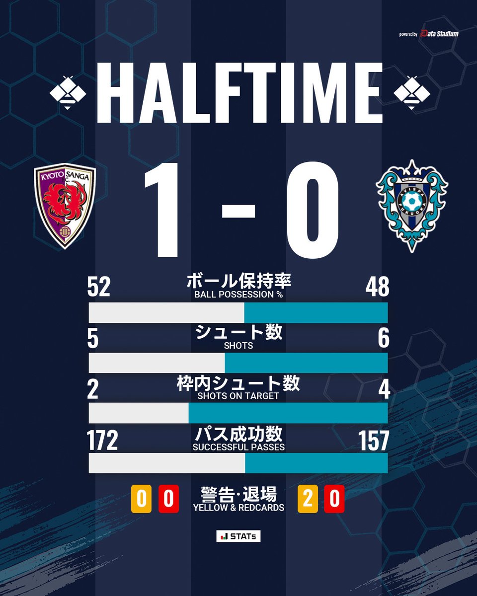AvispaF's tweet photo. 前半終了⚽

🏆明治安田J1リーグ 第4節🏆
#京都サンガFC 1-0 #アビスパ福岡

#DAZN で配信！
視聴はこちら➡️https://t.co/jYioanhD5I

#avispa https://t.co/9wGgpwIKW1