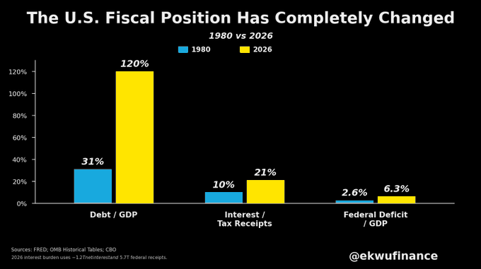 ekwufinance's tweet photo. Warsh can talk tough on inflation.... He can't act tough.

- 1980 Debt/GDP: 31% vs 120% today
- Interest/tax receipts: 10% vs 21% today
- Deficit/GDP: 2.6% vs 6.3% today

Today's fiscal position is much weaker than it was during the Volcker era.

Warsh has 2 options:

1. Fight inflation and blow up the bond market.
2. Sacrifice the USD to save the bond market.

I'm putting my money on option 2.