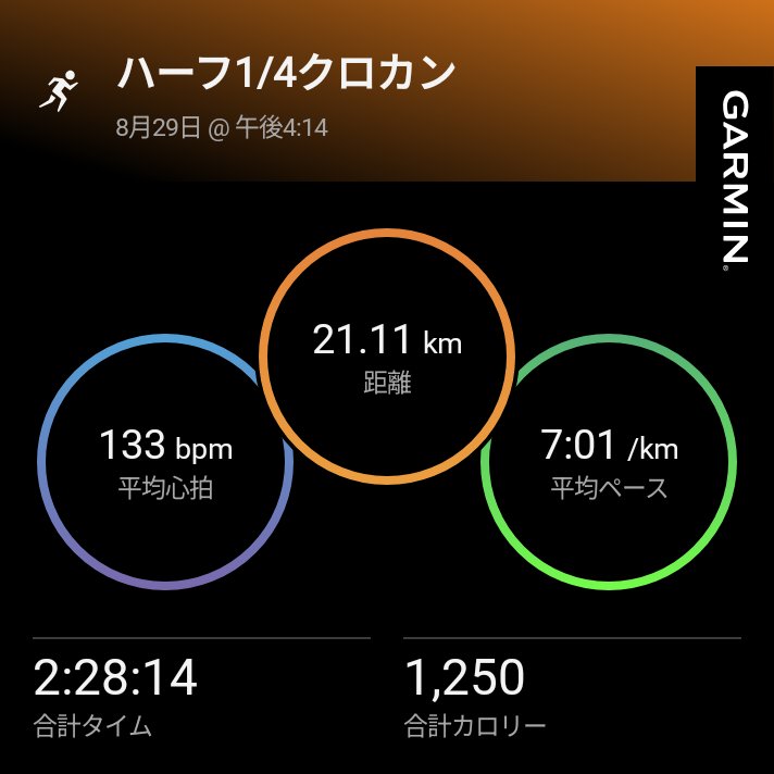 ottotto_rcm's tweet photo. 気温32℃、体感34℃ハーフジョグ🔫
キロ6でと思ったけど、とんでもございませんでした🥵
クロカンも7.5km。走れたことが収穫。
滝汗で実家に行ったら、老母が異常に心配する。確かに、走り始めた頃は滝汗は大変な事態だった気がする。
今は全く気にしないけど。 https://t.co/f4oUIea8GN