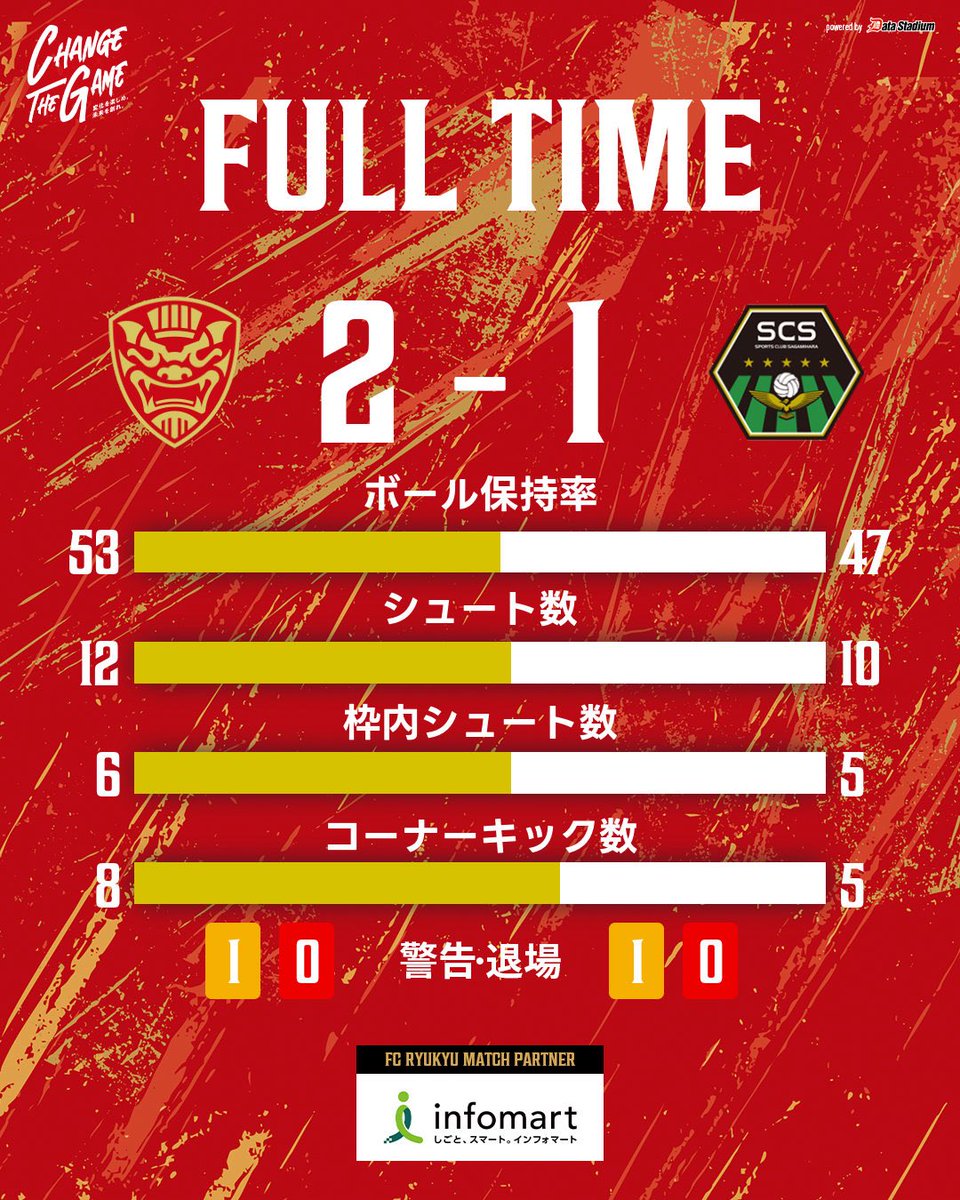 fcr_info's tweet photo. ⚔️𝗙𝗨𝗟𝗟 𝗧𝗜𝗠𝗘❤️‍🔥

全員の想いで掴んだ勝利👊👊👊
勝利の花火､笑顔で楽しみましょう✨️

🏆明治安田J3リーグ 第4節
🏟沖縄県陸

✅試合終了
FC琉球 2-1 SC相模原

📱最高のプレーに！#FCRコイン を送ろう
▶ https://t.co/yHLX7A2Ftb

📺中継/見逃し配信 #DAZN
▶ https://t.co/jm7T3W4d1A

 #FC琉球