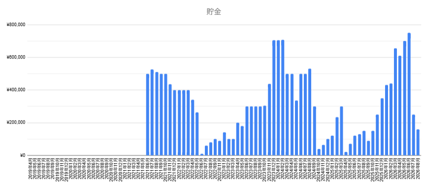 EGi9s's tweet photo. 6月に貯金75万円達成してその3日後に友達に50万円貸すという暴挙に出た僕に一言 https://t.co/NAbDkLUmg2