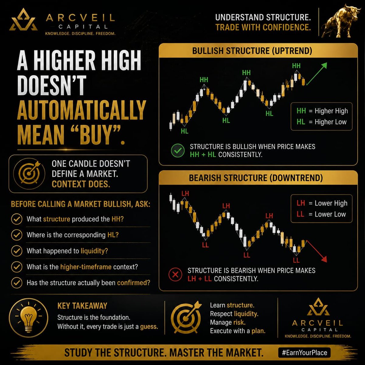 ArcveilCapital's tweet photo. A higher high doesn't automatically mean "BUY."
Before calling a market bullish, ask:

• What structure produced the HH? • Where is the corresponding HL? 
• What happened to liquidity? 
• What is the higher-timeframe context? 
• Has the structure actually been confirmed?
👇 https://t.co/ZZhZHSn0UN